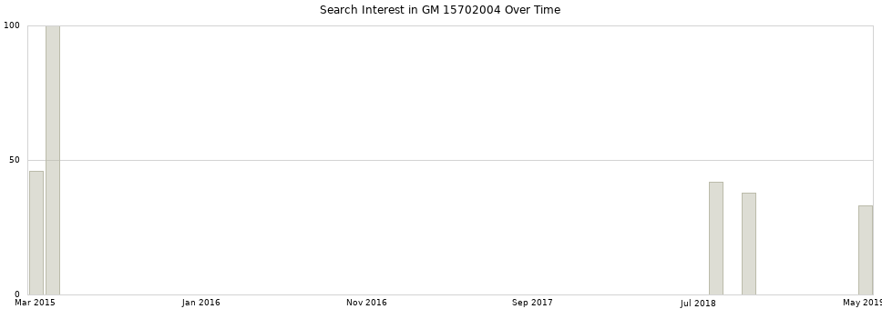 Search interest in GM 15702004 part aggregated by months over time.