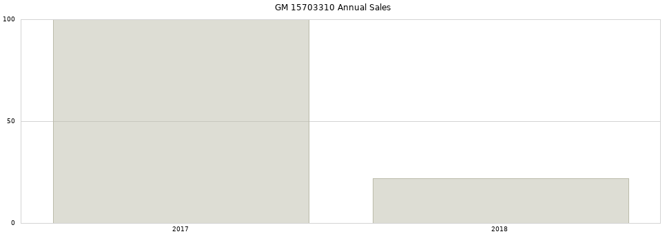 GM 15703310 part annual sales from 2014 to 2020.