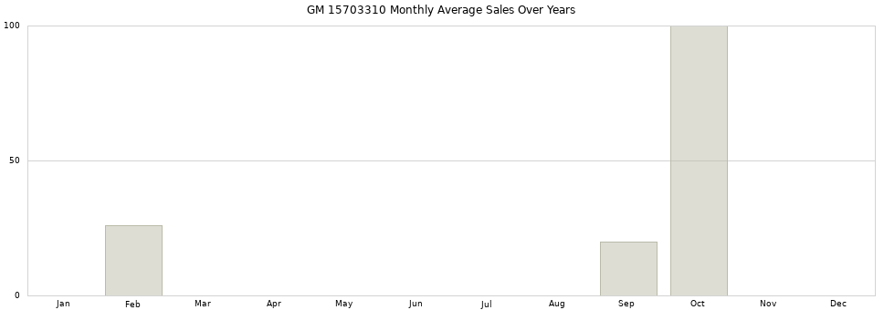 GM 15703310 monthly average sales over years from 2014 to 2020.