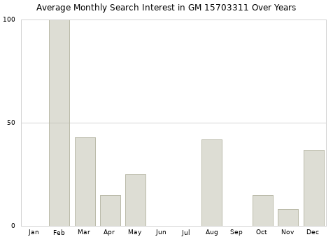 Monthly average search interest in GM 15703311 part over years from 2013 to 2020.