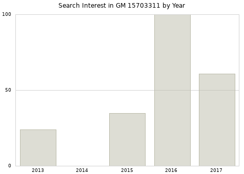 Annual search interest in GM 15703311 part.