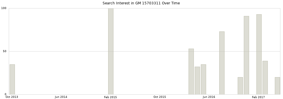 Search interest in GM 15703311 part aggregated by months over time.