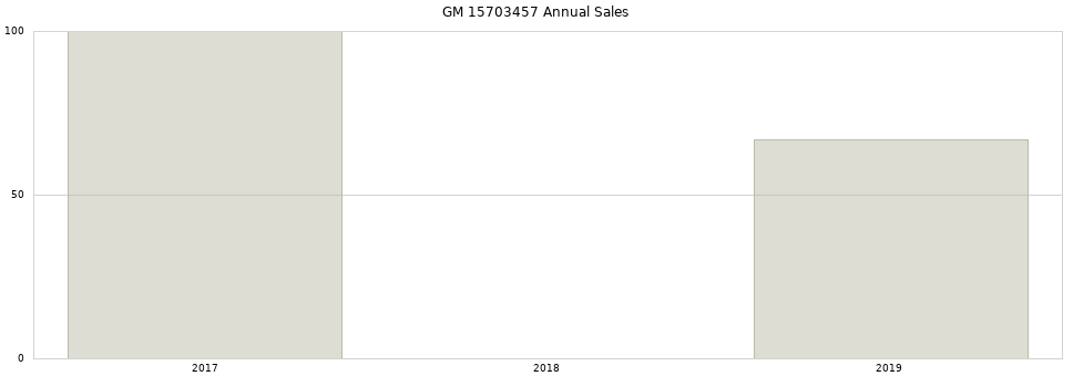 GM 15703457 part annual sales from 2014 to 2020.