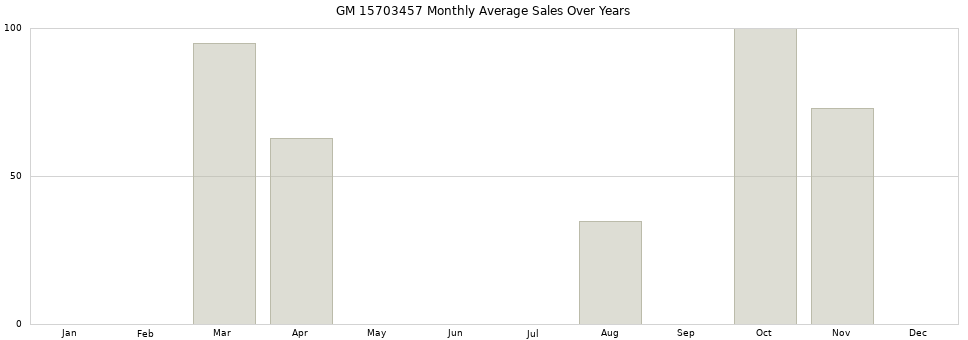 GM 15703457 monthly average sales over years from 2014 to 2020.