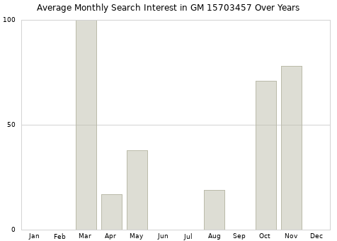 Monthly average search interest in GM 15703457 part over years from 2013 to 2020.
