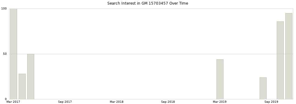 Search interest in GM 15703457 part aggregated by months over time.