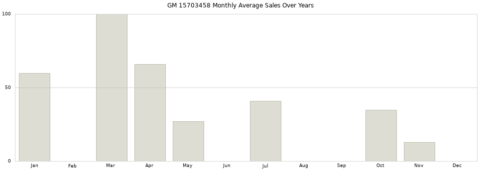 GM 15703458 monthly average sales over years from 2014 to 2020.