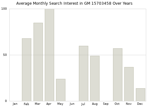 Monthly average search interest in GM 15703458 part over years from 2013 to 2020.