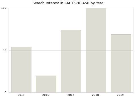 Annual search interest in GM 15703458 part.