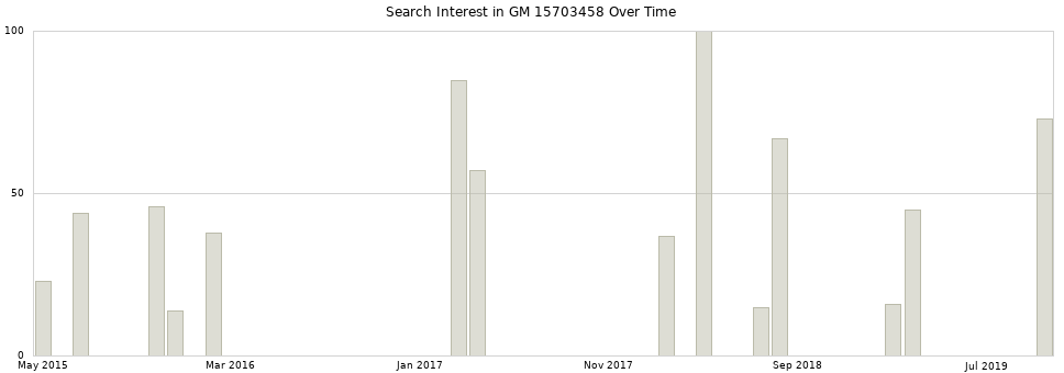 Search interest in GM 15703458 part aggregated by months over time.