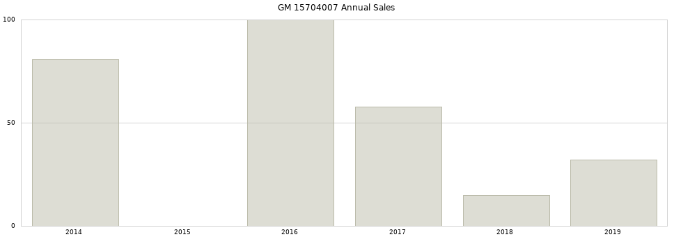 GM 15704007 part annual sales from 2014 to 2020.