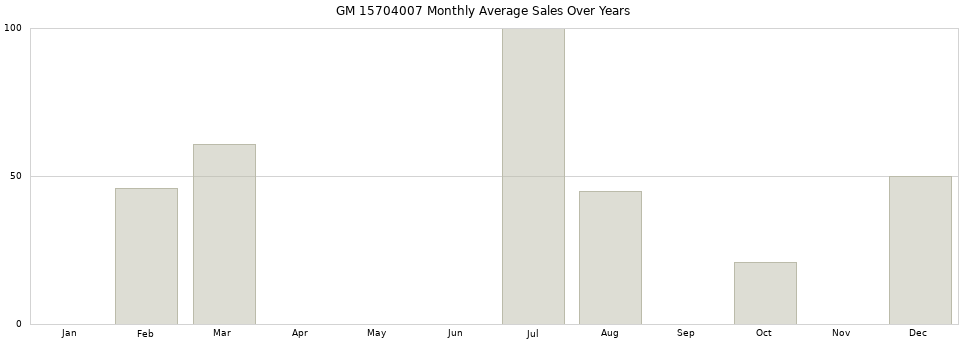 GM 15704007 monthly average sales over years from 2014 to 2020.