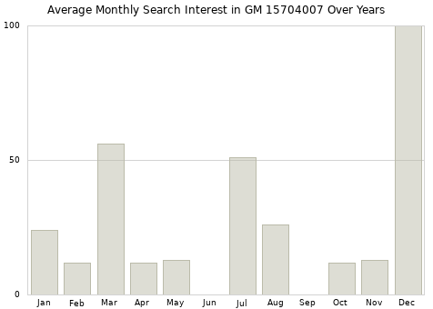 Monthly average search interest in GM 15704007 part over years from 2013 to 2020.