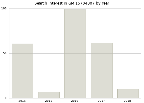 Annual search interest in GM 15704007 part.