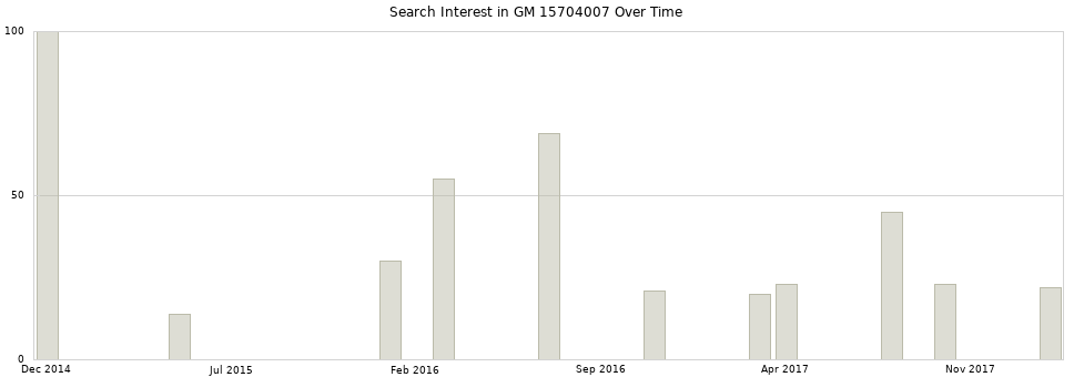 Search interest in GM 15704007 part aggregated by months over time.