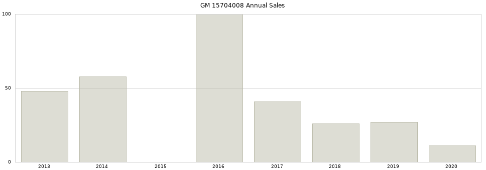 GM 15704008 part annual sales from 2014 to 2020.