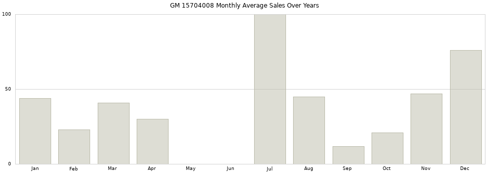 GM 15704008 monthly average sales over years from 2014 to 2020.