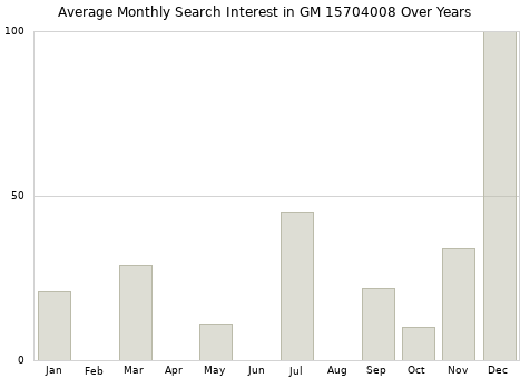 Monthly average search interest in GM 15704008 part over years from 2013 to 2020.