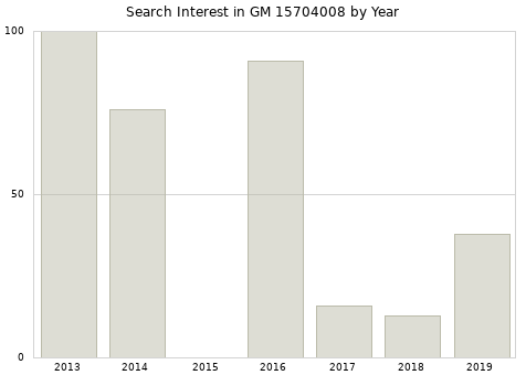Annual search interest in GM 15704008 part.