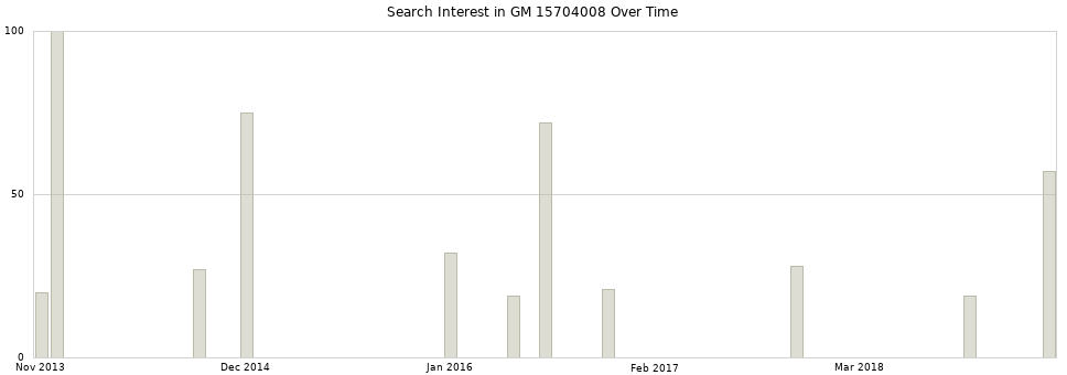 Search interest in GM 15704008 part aggregated by months over time.