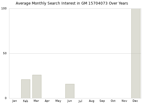 Monthly average search interest in GM 15704073 part over years from 2013 to 2020.