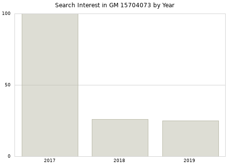 Annual search interest in GM 15704073 part.
