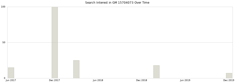 Search interest in GM 15704073 part aggregated by months over time.