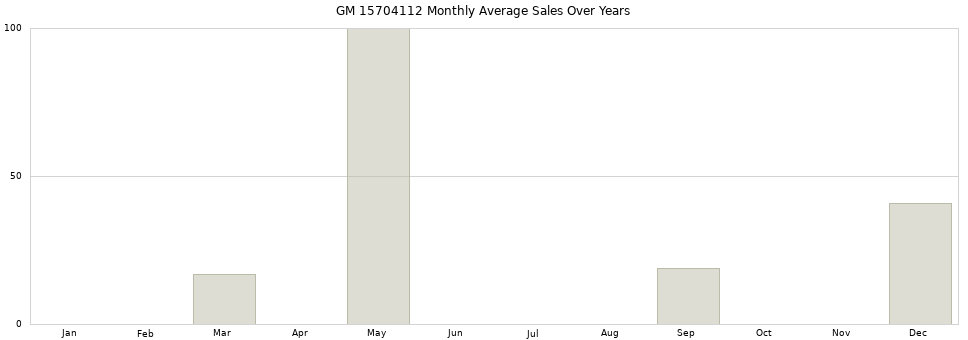 GM 15704112 monthly average sales over years from 2014 to 2020.