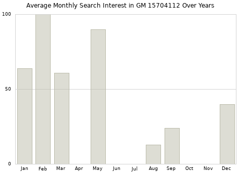 Monthly average search interest in GM 15704112 part over years from 2013 to 2020.