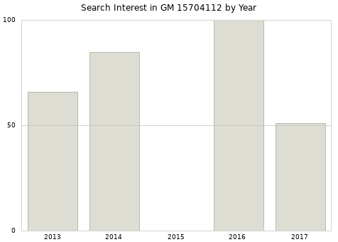 Annual search interest in GM 15704112 part.