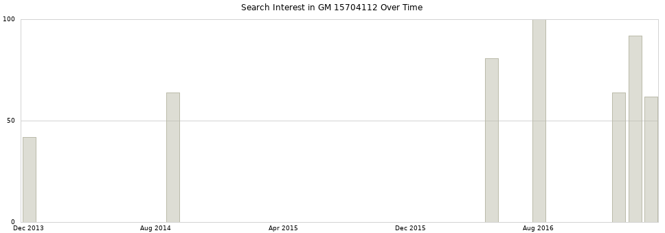 Search interest in GM 15704112 part aggregated by months over time.