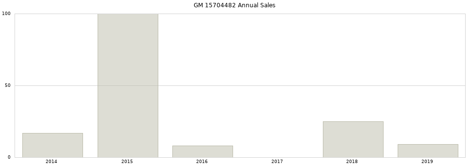 GM 15704482 part annual sales from 2014 to 2020.