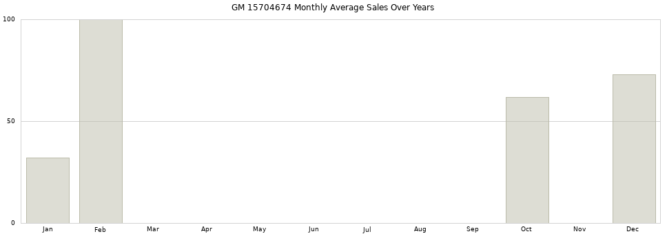 GM 15704674 monthly average sales over years from 2014 to 2020.