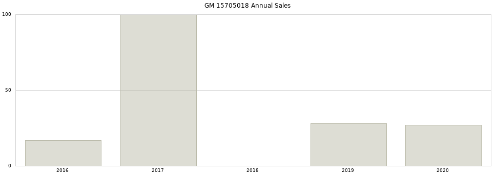 GM 15705018 part annual sales from 2014 to 2020.