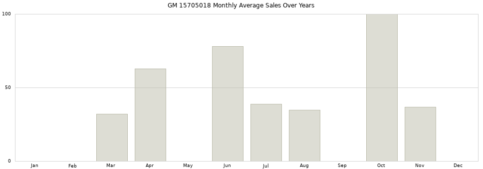 GM 15705018 monthly average sales over years from 2014 to 2020.