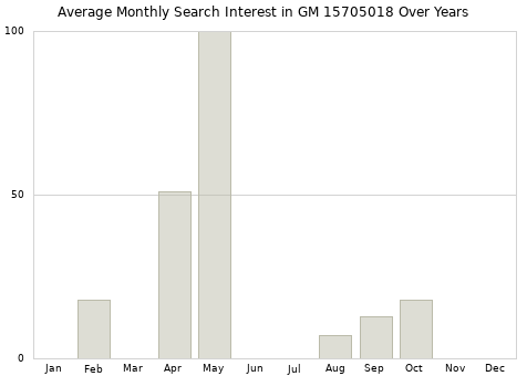 Monthly average search interest in GM 15705018 part over years from 2013 to 2020.