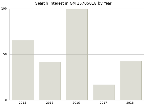 Annual search interest in GM 15705018 part.