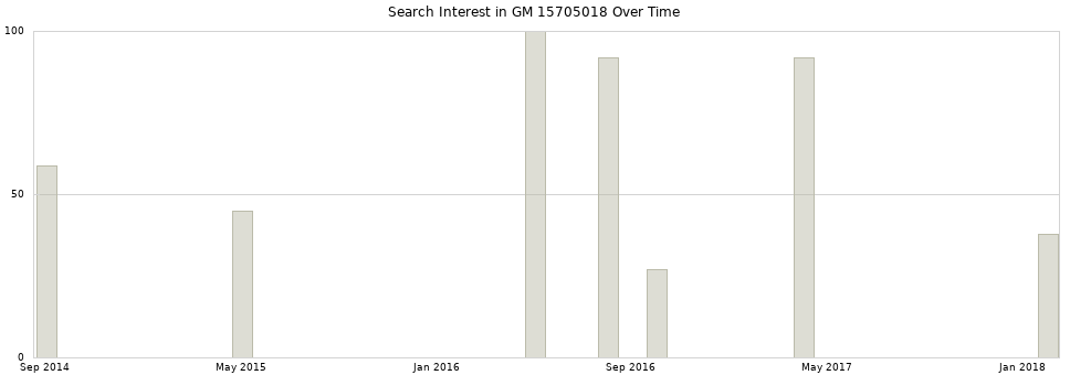 Search interest in GM 15705018 part aggregated by months over time.