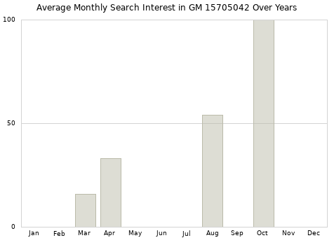 Monthly average search interest in GM 15705042 part over years from 2013 to 2020.