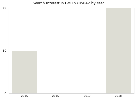 Annual search interest in GM 15705042 part.