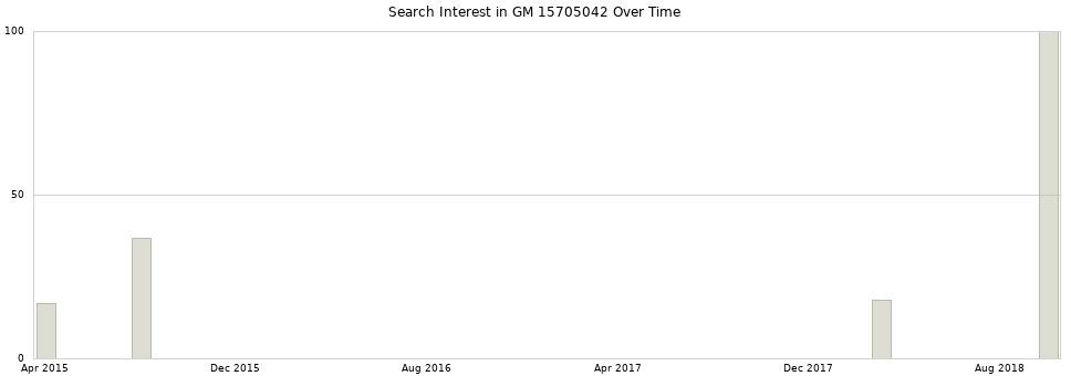 Search interest in GM 15705042 part aggregated by months over time.