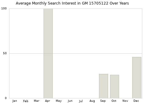 Monthly average search interest in GM 15705122 part over years from 2013 to 2020.
