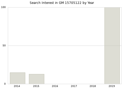 Annual search interest in GM 15705122 part.