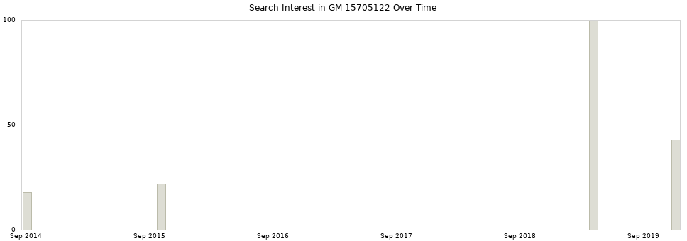 Search interest in GM 15705122 part aggregated by months over time.