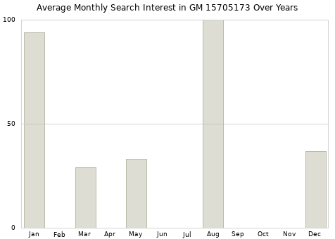 Monthly average search interest in GM 15705173 part over years from 2013 to 2020.