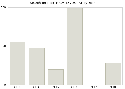 Annual search interest in GM 15705173 part.