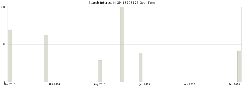 Search interest in GM 15705173 part aggregated by months over time.