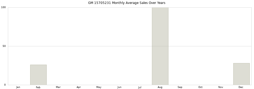 GM 15705231 monthly average sales over years from 2014 to 2020.