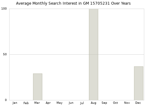 Monthly average search interest in GM 15705231 part over years from 2013 to 2020.