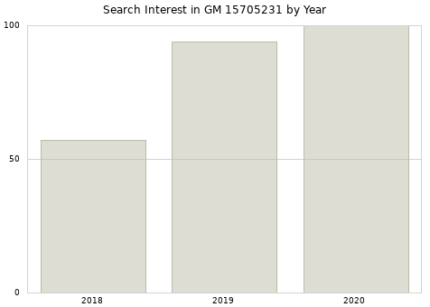 Annual search interest in GM 15705231 part.